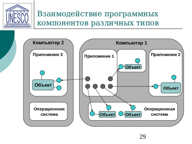 Компьютер 2 Компьютер 1 Приложение 3 Приложение 2 Приложение 1 Объект Объект Объект Операционная система Операционная система Объект Объект 