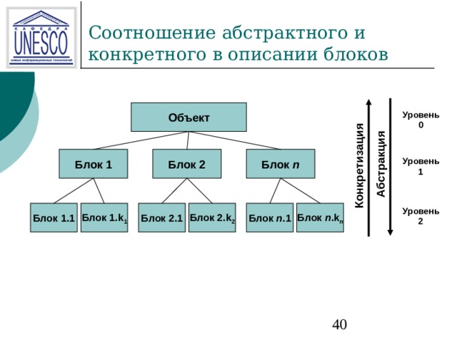 Конкретизация Абстракция Объект Уровень 0 Блок n Блок 1 Блок 2 Уровень 1 Уровень 2 Блок n .k n Блок n .1 Блок 2.k 2 Блок 2.1 Блок 1 .k 1 Блок 1 .1 