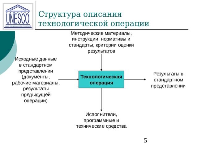 Методические материалы, инструкции, нормативы и стандарты, критерии оценки результатов Технологическая операция Исходные данные в стандартном представлении (документы, рабочие материалы, результаты предыдущей операции) Результаты в стандартном представлении Исполнители, программные и технические средства 