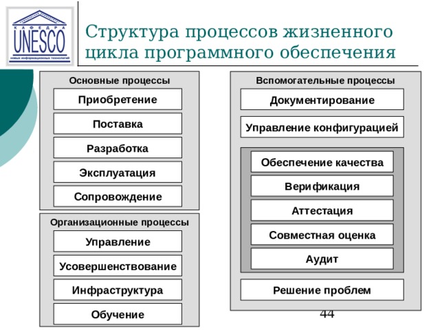 Вспомогательные процессы Основные процессы Приобретение Документирование Поставка Управление конфигурацией Разработка Обеспечение качества Эксплуатация Верификация Сопровождение Аттестация Организационные процессы Совместная оценка Управление Аудит Усовершенствование Инфраструктура Решение проблем Обучение 