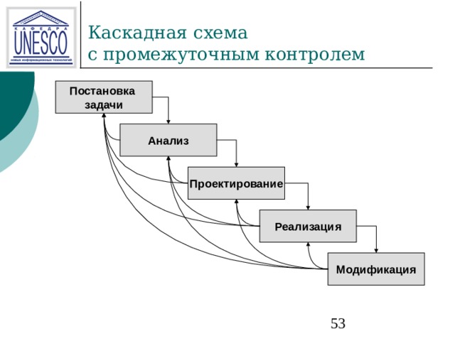 Постановка задачи Анализ Проектирование Реализация Модификация 