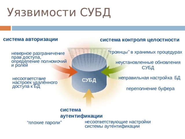 Уязвимости СУБД система авторизации система контроля целостности “ троянцы ” в хранимых процедурах неверное  разграничение прав доступа, определение полномочий и ролей неверное  разграничение прав доступа, определение полномочий и ролей неустановленные обновления СУБД неправильная настройка  БД несоответствие настроек удалённого доступа к БД несоответствие настроек удалённого доступа к БД СУБД переполнение буфера «плохие пароли»: просроченные  пароли  пустые пароли и пароли, совпадающие с именем пользователя  пароли, заданные по умолчанию  пароли, хранящиеся в открытом виде в файлах конфигурации и системном реестре  давно не используемые пароли просроченные  пароли  пустые пароли и пароли, совпадающие с именем пользователя  пароли, заданные по умолчанию  пароли, хранящиеся в открытом виде в файлах конфигурации и системном реестре  давно не используемые пароли система аутентификации несоответствующие настройки системы аутентификации “ плохие пароли ”  
