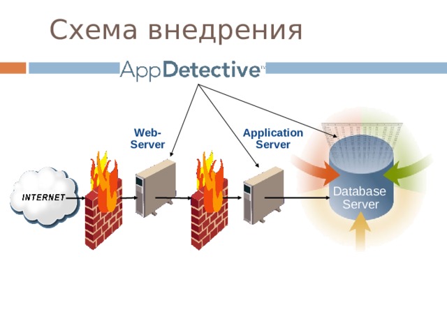 Схема внедрения Application Server Web- Server Database  Server 9 