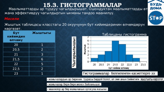 15.3. Гистограммалар  Маалыматтарды ар түрдүү чагылдырышат. Ошондуктан маалыматтарды өтө ачык жана эффективдүү чагылдыргын ыкманы тандоо маанилүү. Маселе Жыштык таблицасы класстагы 20 окуучунун бут кийимдеринин өлчөмдөрүн көргөзөт.  Таблицаны гистограмма түрүндө көрсөтөлү. Бут кийимдин өлчөмү 20 Жыштыгы 1 20,5 2 21 3 21,5 6 22 5 22,5 2 23 1 