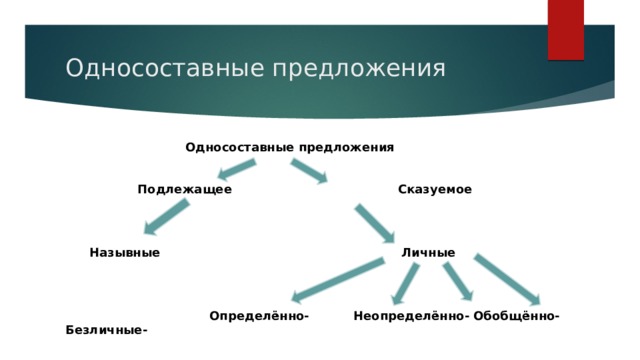 Односоставные предложения      Односоставные предложения     Подлежащее Сказуемое     Назывные            Личные               Определённо-   Неопределённо-  Обобщённо-  Безличные- 