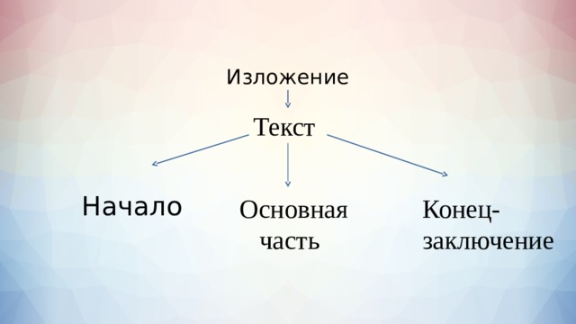  Изложение Текст Начало Основная Конец-  часть заключение 