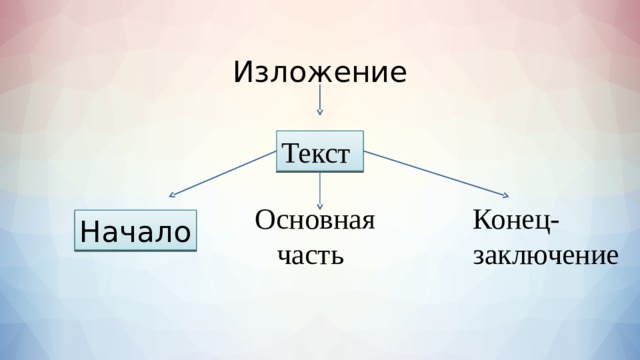Изложение Текст Основная Конец-  часть заключение Начало 