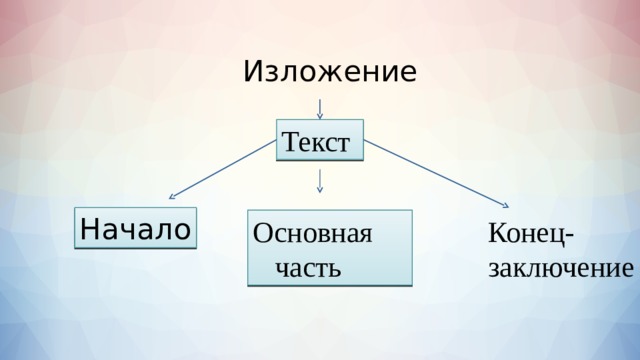 Изложение Текст Начало Основная Конец-  часть заключение 