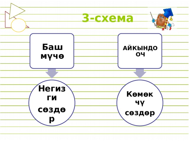 3-схема Баш мүчө АЙКЫНДООЧ Негизги Көмөкчү сөздөр сөздөр 