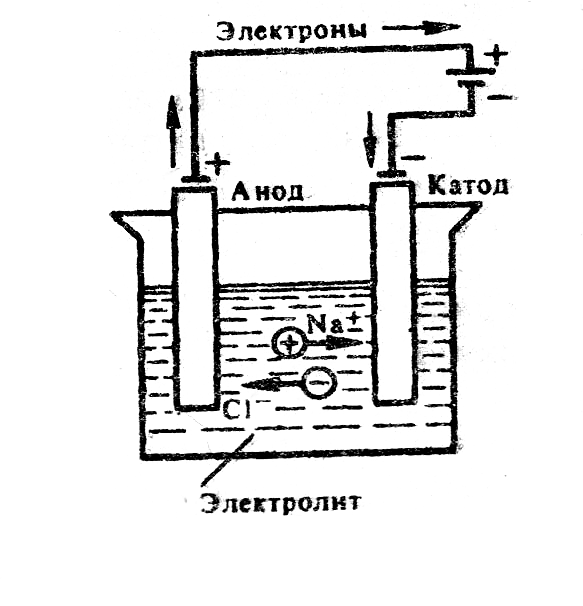 Nacl катод. Щелочные электролизеры схема. Схема электролиза раствора соли. Схема электролиза раствора поваренной соли. Схема электролиза расплава и раствора NACL.