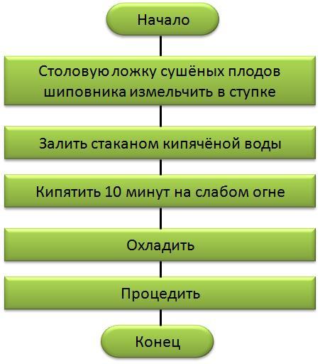 Технологическая карта отвар из шиповника