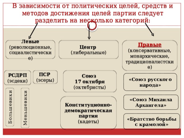 Опираясь на материал пунктов 5 и 6 параграфа 28 заполните схему социалистические политические партии