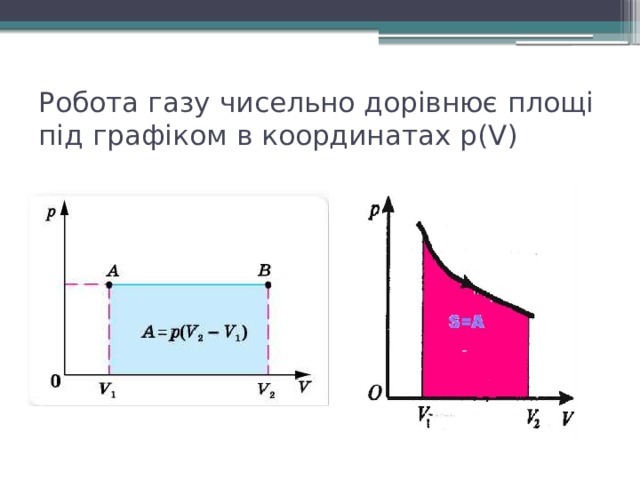 Робота газу чисельно дорівнює площі під графіком в координатах p(V) 