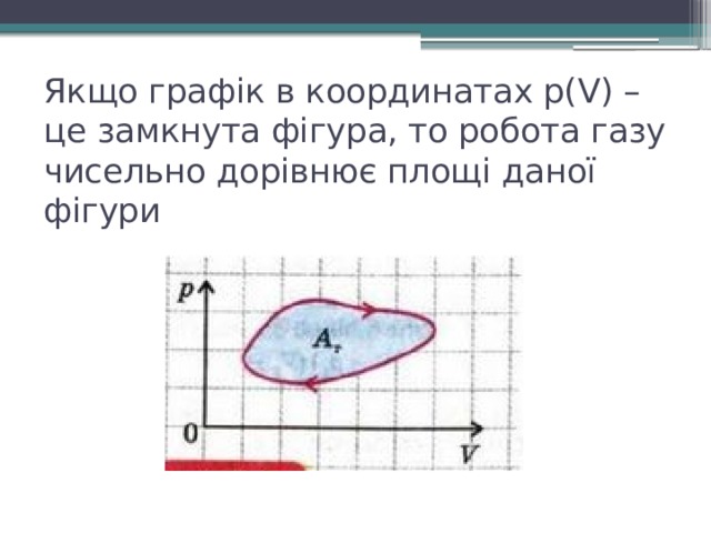 Якщо графік в координатах p(V) – це замкнута фігура, то робота газу чисельно дорівнює площі даної фігури 