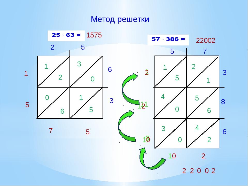 Умножение методом ферроля схема