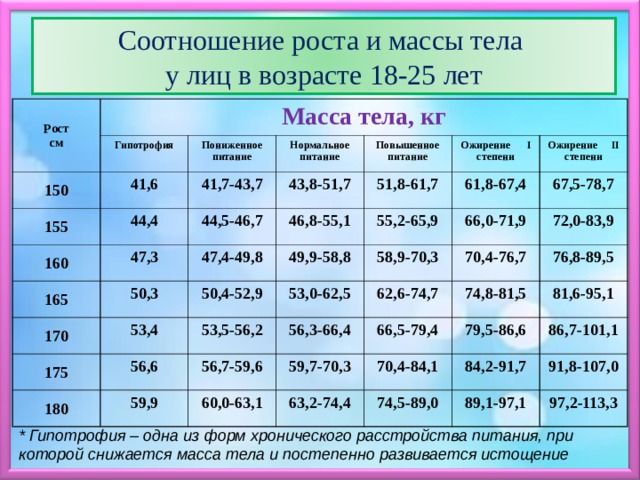 Соотношение роста и массы тела у лиц в возрасте 18-25 лет Рост см Масса тела, кг Гипотрофия 150 Пониженное питание 41 ,6 155 Нормальное питание 41,7-43,7 44,4 160 43,8-51,7 Повышенное питание 44,5-46,7 165 47,3 51,8-61,7 Ожирение   I степени 170 47,4-49,8 50,3 46,8-55,1 61,8-67,4 Ожирение   II степени 55,2-65,9 49,9-58,8 50,4-52,9 175 53,4 67,5-78,7 66,0-71,9 58,9-70,3 56,6 53,0-62,5 180 53,5-56,2 56,7-59,6 72,0-83,9 56,3-66,4 62,6-74,7 70,4-76,7 59,9 66,5-79,4 74,8-81,5 76,8-89,5 59,7-70,3 60,0-63,1 63,2-74,4 79,5-86,6 70,4-84,1 81,6-95,1 84,2-91,7 74,5-89,0 86,7-101,1 91,8-107,0 89,1-97,1 97,2-113,3 * Гипотрофия – одна из форм хронического расстройства питания, при которой снижается масса тела и постепенно развивается истощение 