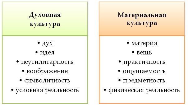 932 от 4.05.20. Понятие культуры. Духовная культура