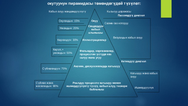  окутуунун пирамидасы төмөндөгүдөй түзүлөт:  Кабыл алуу жөндөмдүүлүгү Кызыгуу даражасы Пассивдүү деңгээл Окугандын: 15% Окуу Сөзмө сөз которуу Сөздөрдүн кабыл алынышы Уккандын: 20% Визуалдык кабыл алуу Иллюстрациялар Көргөндүн: 30% Көрүп,+ уккандын: 50% Фильмдер, көргөзмөлөр, процесстин үстүдө көз салуу жана угуу Активдүү деңгээл Аңгеме, дискуссияларда катышуу Сүйлөгөндүн: 70% Катышуу жана кабыл алуу Реалдуу процессте катышуу менен ишмердүүлүктү түзүү, кабыл алуу, тескери байланыш Сүйлөп жана жасагандын: 90% Ишмердүүлүк 