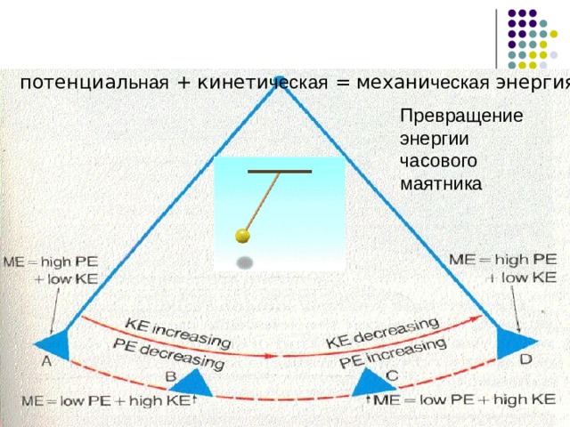 Механик энергия потенциал ьная + кинети ческая = механи ческая энергия Превращение энергии часового маятника 