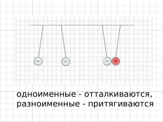 Заряды отталкиваются. Одноименные заряды отталкиваются. Положительные заряды отталкиваются. Отрицательные заряды притягиваются или отталкиваются. + - + Отталкивается или притягивается?.