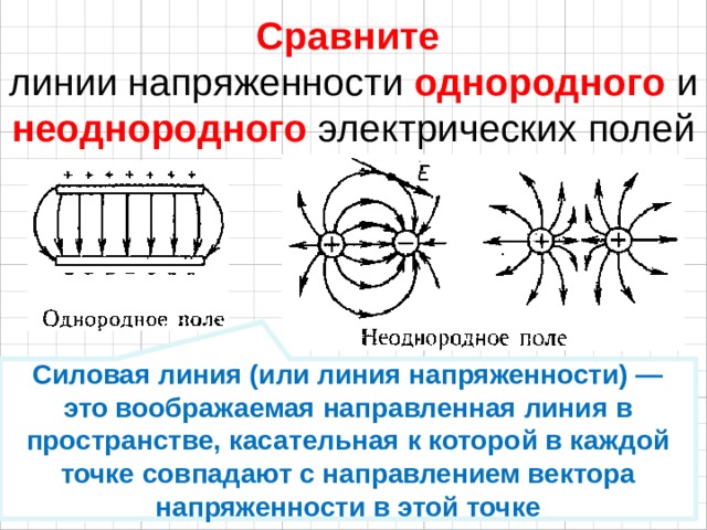 Силовые линии напряженности электрического поля