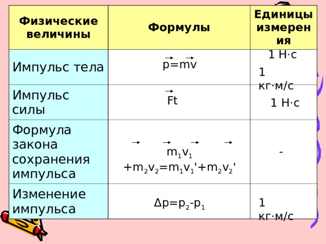 Формула силы 5 формул. Импульс формула единица измерения. Закон сохранения импульса единицы измерения. Изменение импульса тела формула единицы измерение. Формула по физике изменение импульса тела.