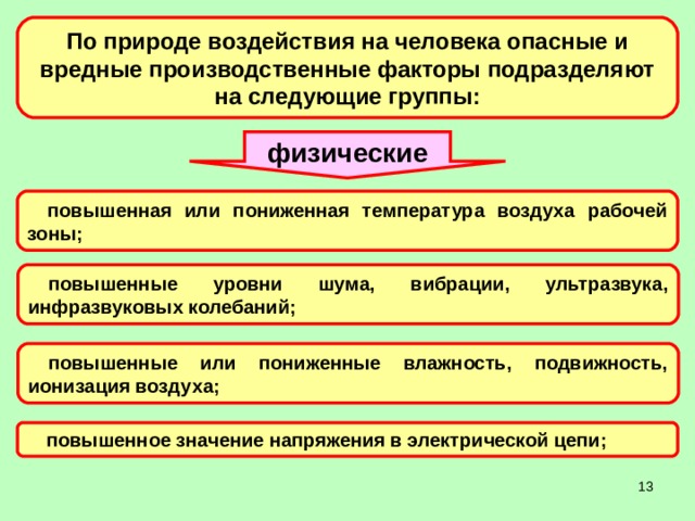 По природе воздействия на человека опасные и вредные производственные факторы подразделяют на следующие группы: физические повышенная или пониженная температура воздуха рабочей зоны; повышенные уровни шума, вибрации, ультразвука, инфразвуковых колебаний; повышенные или пониженные влажность, подвижность, ионизация воздуха; повышенное значение напряжения в электрической цепи;  