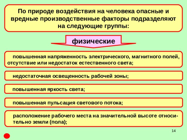 По природе воздействия на человека опасные и вредные производственные факторы подразделяют на следующие группы: физические повышенная напряженность электрического, магнитного полей, отсутствие или недостаток естественного света; недостаточная освещенность рабочей зоны; повышенная яркость света; повышенная пульсация светового потока; расположение рабочего места на значительной высоте относи- тельно земли (пола);  