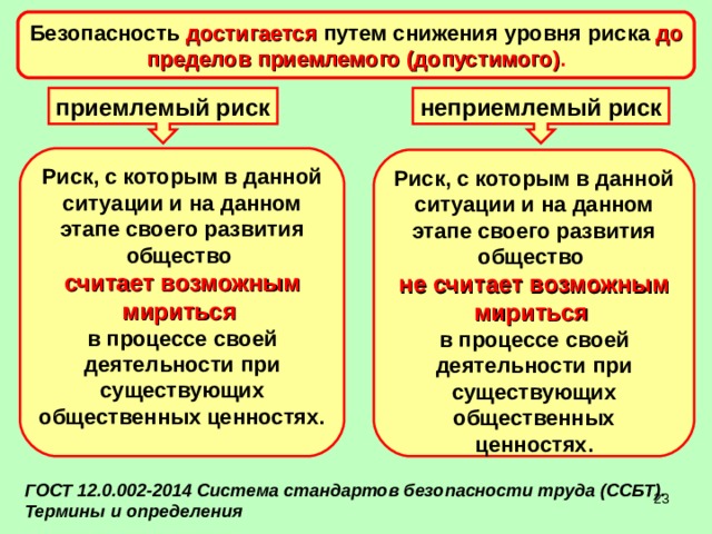 Безопасность достигается путем снижения уровня риска до пределов приемлемого (допустимого) . приемлемый риск неприемлемый риск Риск, с которым в данной ситуации и на данном этапе своего развития общество считает возможным мириться в процессе своей деятельности при существующих общественных ценностях. Риск, с которым в данной ситуации и на данном этапе своего развития общество не считает возможным мириться в процессе своей деятельности при существующих общественных ценностях. ГОСТ 12.0.002-2014 Система стандартов безопасности труда (ССБТ). Термины и определения  