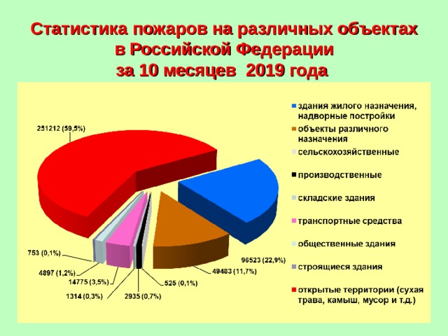 Статистика пожаров на различных объектах в Российской Федерации  за 10 месяцев 2019 года  