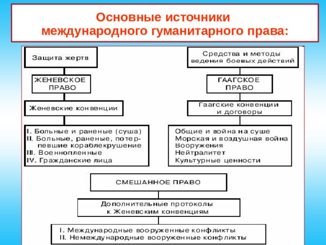 Гаагское право. Международное гуманитарное право документы МГП. Источники гомк6итарного право.