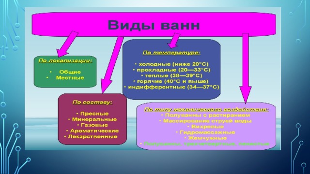 Виды ванн сестринское дело