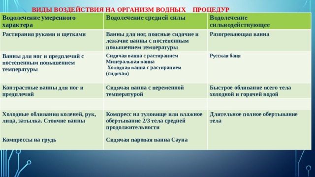 Виды ванн по температуре