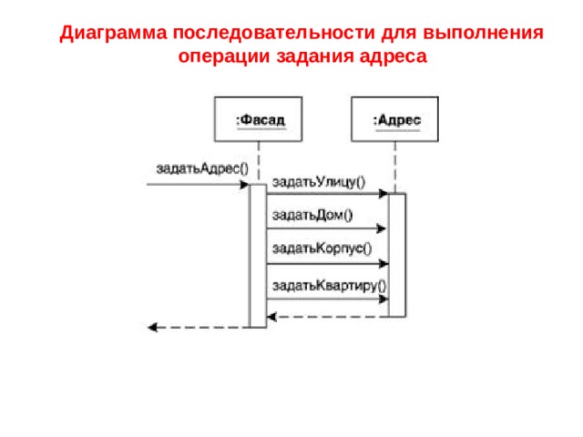 Задания адреса. Диаграмма последовательности больница. Диаграмма операций. Графики последовательностей. Диаграмма последовательности uml аптека.