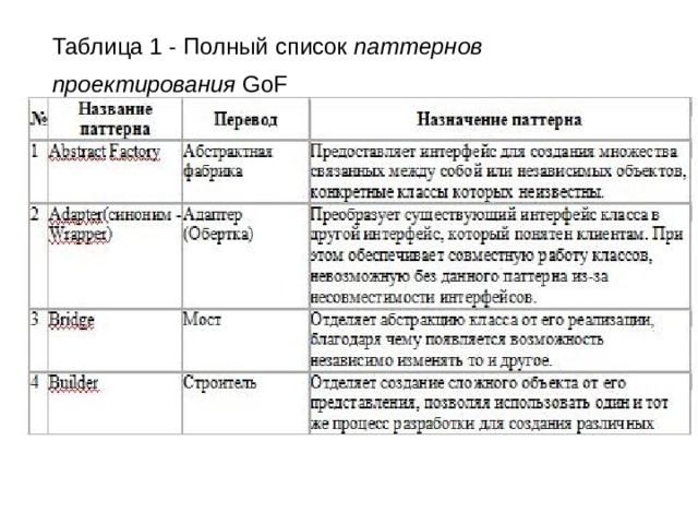  Таблица 1 - Полный список  паттернов проектирования  GoF  