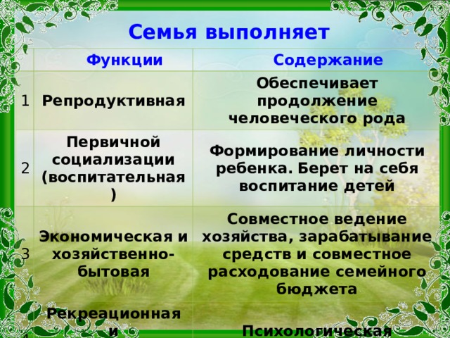 Семья выполняет 1 Функции Функции 2 Содержание Содержание Репродуктивная 3 Первичной социализации (воспитательная) Обеспечивает продолжение человеческого рода Формирование личности ребенка.  Берет на себя воспитание детей Экономическая и хозяйственно-бытовая 4 Совместное ведение хозяйства, зарабатывание средств и совместное расходование семейного бюджета Рекреационная и психотерапевтическая 5 Психологическая поддержка членов семьи. Социально-статусная Предоставление определённого социального статуса членам семьи 