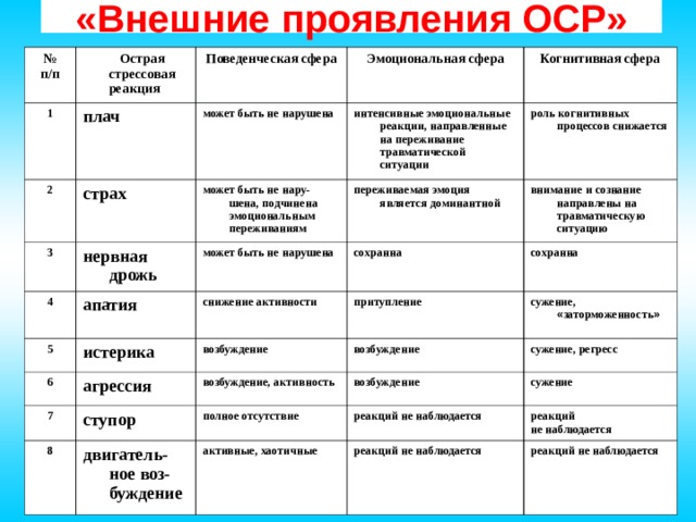 «Внешние проявления ОСР» № п/п 1  Острая стрессовая реакция плач 2 Поведенческая сфера может быть не нарушена страх Эмоциональная сфера 3 Когнитивная сфера нервная дрожь интенсивные эмоциональные реакции, направленные на переживание травматической ситуации 4 может быть не нару-шена, подчинена эмоциональным переживаниям 5 переживаемая эмоция является доминантной может быть не нарушена роль когнитивных процессов снижается апатия истерика 6 снижение активности внимание и сознание направлены на травматическую ситуацию сохранна притупление 7 агрессия возбуждение сохранна возбуждение 8 возбуждение, активность сужение, « заторможенность » ступор сужение, регресс возбуждение полное отсутствие двигатель-ное воз-буждение активные, хаотичные сужение реакций не наблюдается реакций не наблюдается реакций не наблюдается реакций не наблюдается 