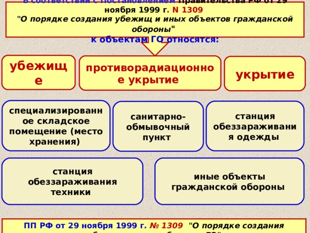 Объекты го. Порядок создания убежищ. Порядок создания убежищ и иных объектов гражданской обороны. Порядок создания ЗС го.