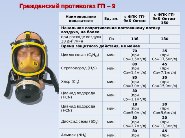 Время противогаза. Противогаз ГП 9 КБ Оптим. Противогаз ГП-9 С коробкой ГП-9кб. Противогаз ГП-9 С маской МПГ-ИЗОД С ФПК ГП-9кб Оптим. Противогаз Гражданский ГП-9 предназначение.