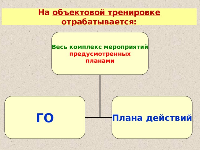 В каких организациях отрабатывается план рх защиты