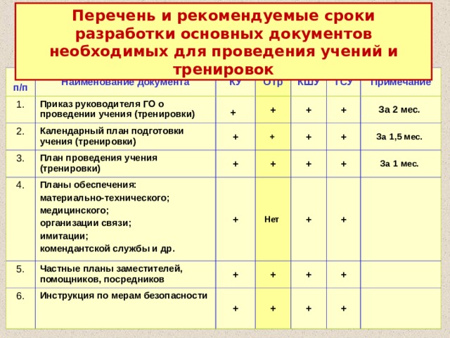 Календарный план проведения тренировки. План проведения занятия по медицинской подготовке. План проведения тренировки по мобилизационной подготовке вариант.