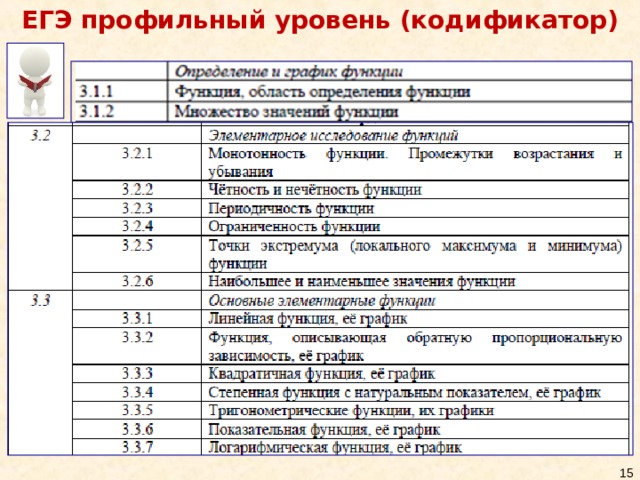 ЕГЭ профильный уровень (кодификатор) 10 