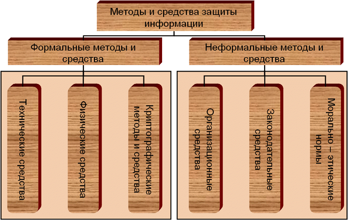 Управление средствами защиты