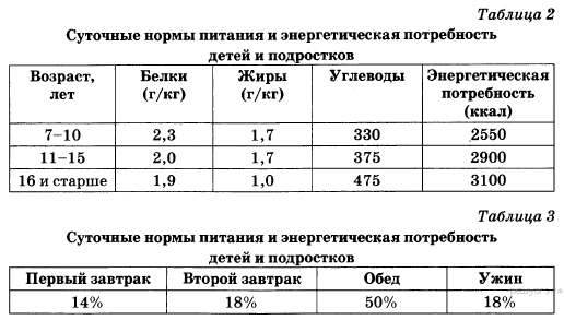 Энергетические задачи биология. Нормы питания биология 8 класс таблица. Суточные нормы питания биология 8 класс. Нормы питания таблица биология 8. Нормы питания для подростка таблица.