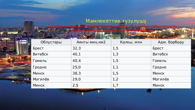  Мамлекеттик түзүлүшү Беларусь унитардык мамлекет. Конституциясы 15.3.1994-ж. кабыл алынган. Администрациялык-аймактык бөлүнүшү (2004): Облустары Аянты миң км2 Брест 32,3 Калкы, млн Витебск 1,5 40,1 Адм. борбору Гомель Брест 40,4 Гродно 1,3 1,5 25,0 Витебск Минск Гомель 38,3 Могилёв 1,1 1,5 29,0 Минск Гродно Минск 2,5 1,2 Могилёв 1,7 Минск 