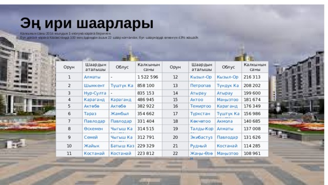 Эң ири шаарлары Калкынын саны 2014-жылдын 1-июлуна карата берилген. Бул датага карата Казакстанда 100 миң адамдан ашык 22 шаар катталган, бул шаарларда өлкөнүн 43% жашайт. Орун 1 Шаардын аталышы Облус 2 Калкынын саны - 3 1 522 596 Орун 4 - 858 100 12 Шаардын аталышы 5 835 153 13 Облус 6 Калкынын саны 14 7 486 945 382 922 216 313 15 8 16 208 202 9 354 662 199 600 331 404 17 10 18 314 515 11 181 674 176 349 312 791 19 20 229 329 156 986 223 812 140 685 21 137 008 22 131 626 114 285 108 961 
