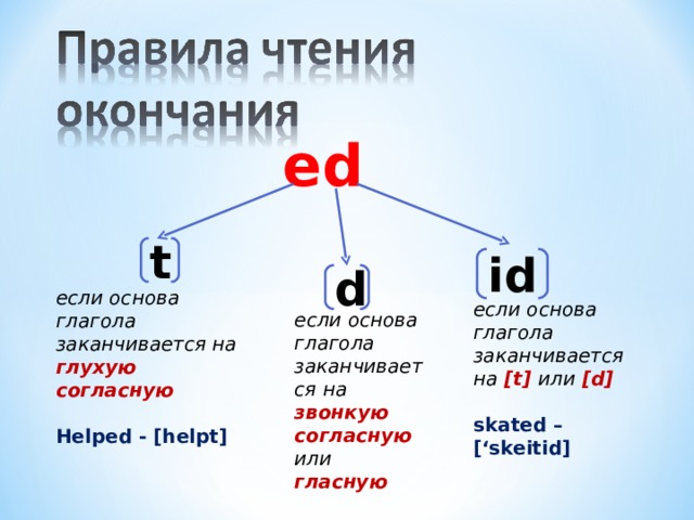 ed t id d если основа глагола заканчивается на глухую согласную  Helped - [helpt] если основа глагола заканчивается на  [t]  или [d]  skated – [‘skeitid] если основа глагола заканчивается на  звонкую  согласную  или гласную  Lived – [livd] 