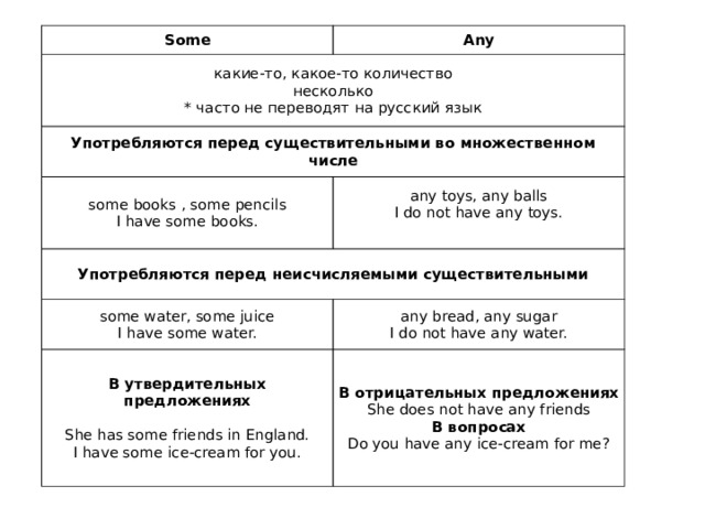 Some какие-то, какое-то количество Any несколько Употребляются перед существительными во множественном числе some books , some pencils * часто не переводят на русский язык Употребляются перед неисчисляемыми существительными I have some books. any toys, any balls I do not have any toys. some water, some juice   I have some water. any bread, any sugar В утвердительных предложениях I do not have any water.   В отрицательных предложениях She does not have any friends She has some friends in England. I have some ice-cream for you. В вопросах Do you have any ice-cream for me? 
