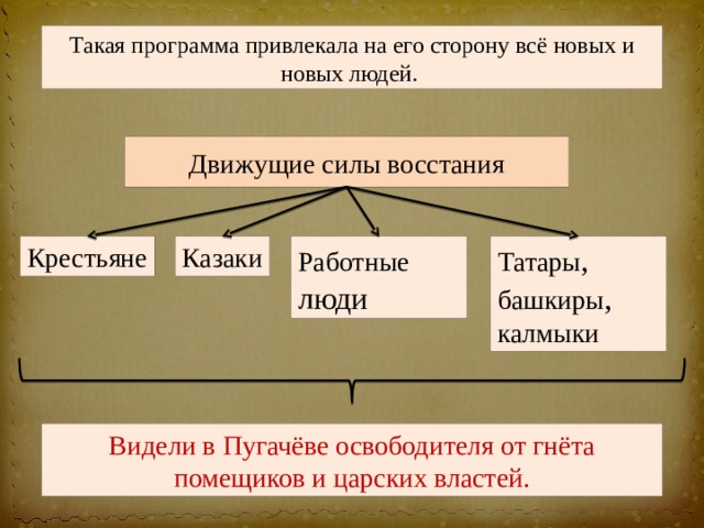 Запишите слово пропущенное в схеме участники восстания под предводительством пугачева