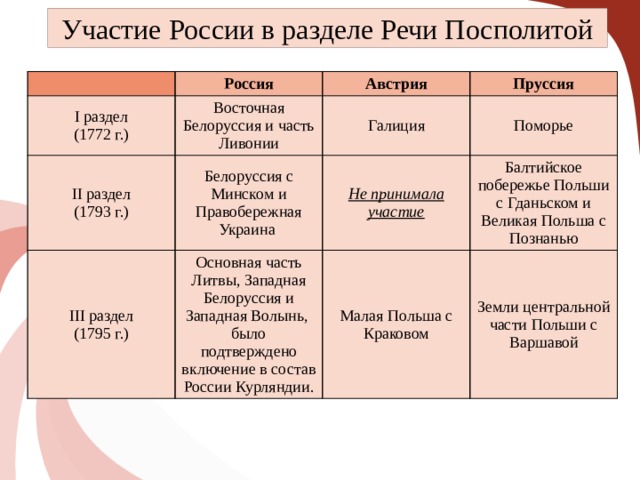 Участие россии в разделах речи посполитой презентация